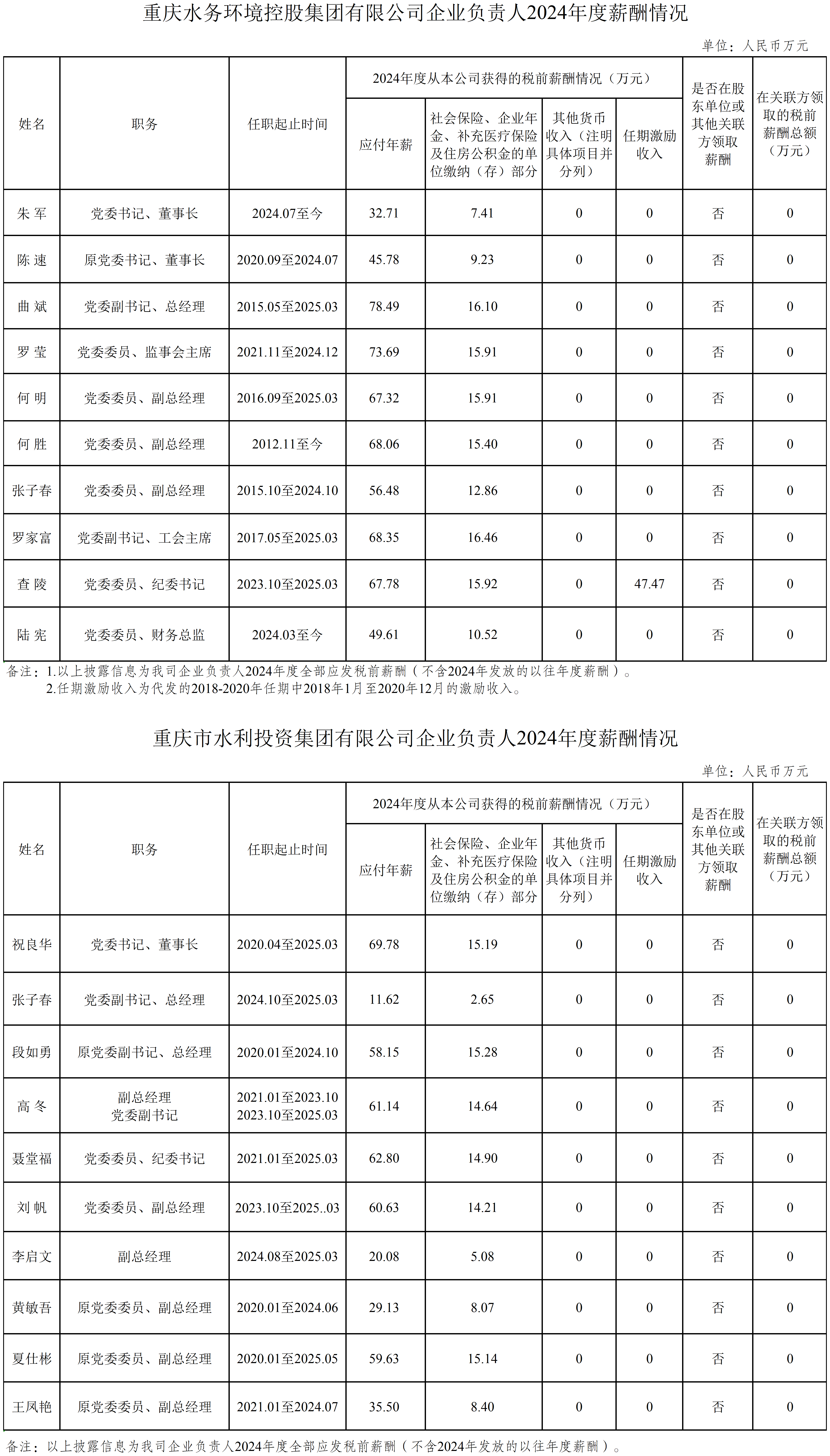 附件：企业负责人2024年度薪酬情况（重庆水务环境集团）0210_领导薪酬（水环+水投）(6).png